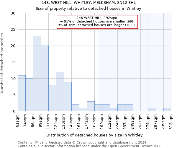 148, WEST HILL, WHITLEY, MELKSHAM, SN12 8HL: Size of property relative to detached houses in Whitley