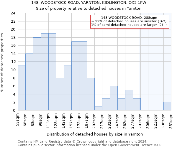 148, WOODSTOCK ROAD, YARNTON, KIDLINGTON, OX5 1PW: Size of property relative to detached houses in Yarnton