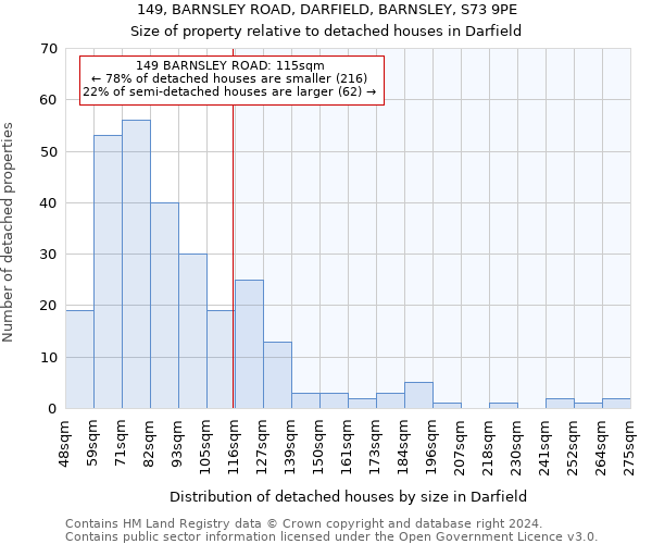 149, BARNSLEY ROAD, DARFIELD, BARNSLEY, S73 9PE: Size of property relative to detached houses in Darfield