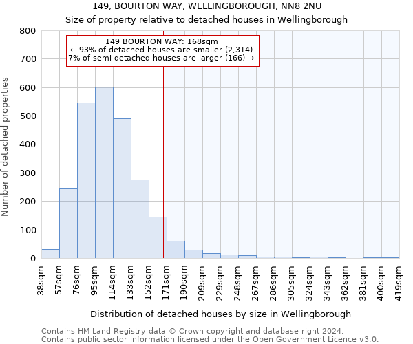 149, BOURTON WAY, WELLINGBOROUGH, NN8 2NU: Size of property relative to detached houses in Wellingborough