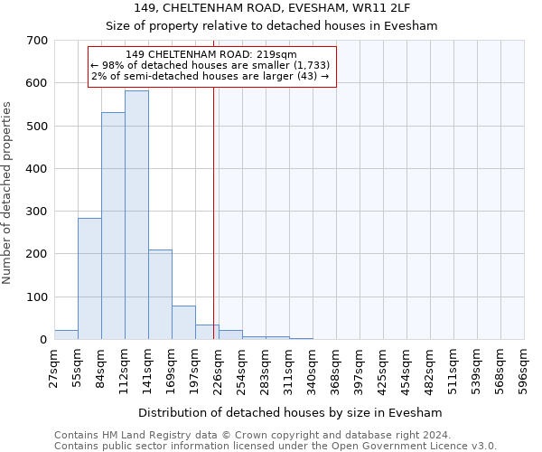 149, CHELTENHAM ROAD, EVESHAM, WR11 2LF: Size of property relative to detached houses in Evesham