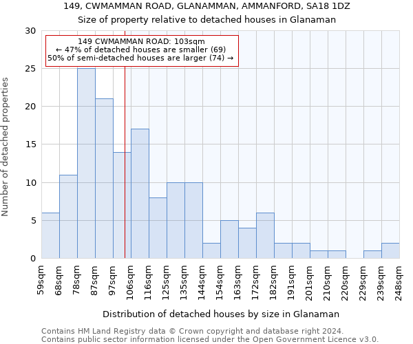 149, CWMAMMAN ROAD, GLANAMMAN, AMMANFORD, SA18 1DZ: Size of property relative to detached houses in Glanaman