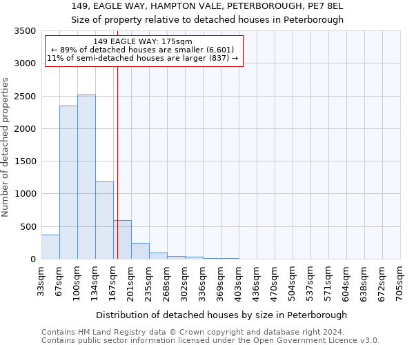 149, EAGLE WAY, HAMPTON VALE, PETERBOROUGH, PE7 8EL: Size of property relative to detached houses in Peterborough