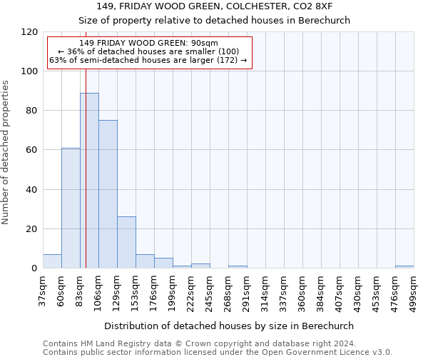 149, FRIDAY WOOD GREEN, COLCHESTER, CO2 8XF: Size of property relative to detached houses in Berechurch