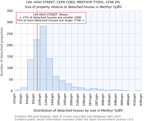 149, HIGH STREET, CEFN COED, MERTHYR TYDFIL, CF48 2PL: Size of property relative to detached houses in Merthyr Tydfil