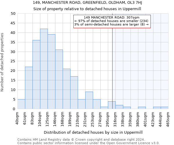 149, MANCHESTER ROAD, GREENFIELD, OLDHAM, OL3 7HJ: Size of property relative to detached houses in Uppermill