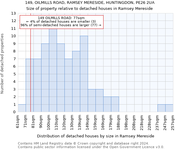 149, OILMILLS ROAD, RAMSEY MERESIDE, HUNTINGDON, PE26 2UA: Size of property relative to detached houses in Ramsey Mereside