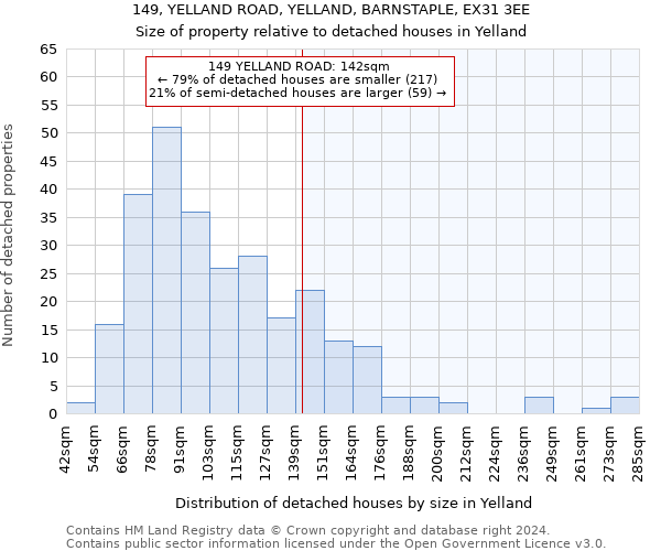 149, YELLAND ROAD, YELLAND, BARNSTAPLE, EX31 3EE: Size of property relative to detached houses in Yelland