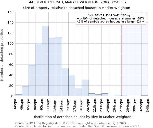 14A, BEVERLEY ROAD, MARKET WEIGHTON, YORK, YO43 3JP: Size of property relative to detached houses in Market Weighton