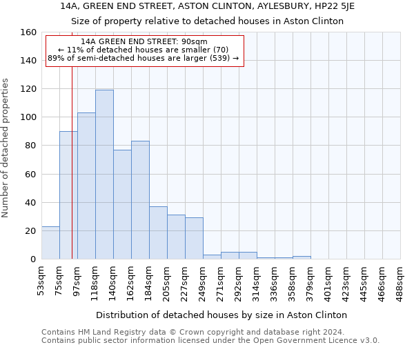14A, GREEN END STREET, ASTON CLINTON, AYLESBURY, HP22 5JE: Size of property relative to detached houses in Aston Clinton