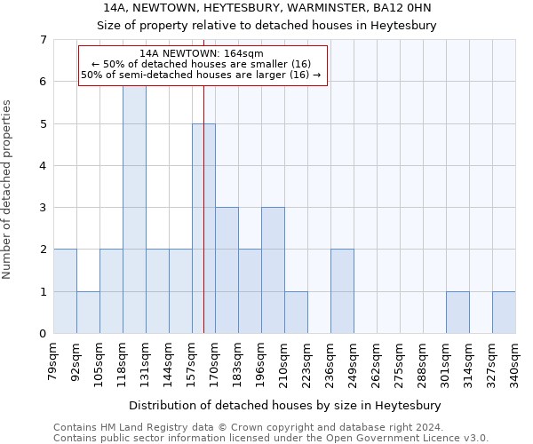 14A, NEWTOWN, HEYTESBURY, WARMINSTER, BA12 0HN: Size of property relative to detached houses in Heytesbury