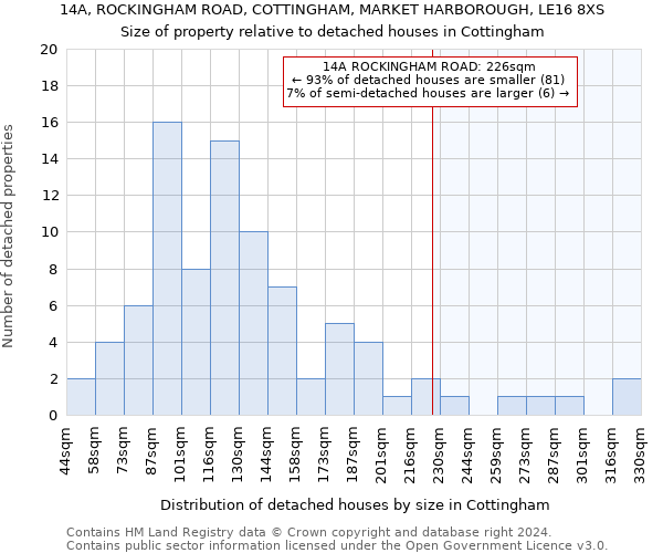14A, ROCKINGHAM ROAD, COTTINGHAM, MARKET HARBOROUGH, LE16 8XS: Size of property relative to detached houses in Cottingham