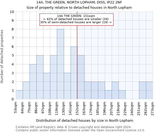 14A, THE GREEN, NORTH LOPHAM, DISS, IP22 2NF: Size of property relative to detached houses in North Lopham