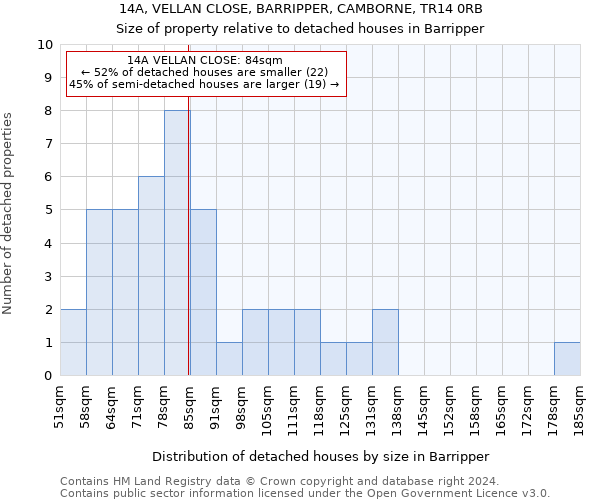 14A, VELLAN CLOSE, BARRIPPER, CAMBORNE, TR14 0RB: Size of property relative to detached houses in Barripper