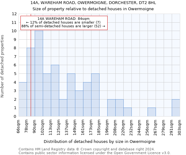 14A, WAREHAM ROAD, OWERMOIGNE, DORCHESTER, DT2 8HL: Size of property relative to detached houses in Owermoigne