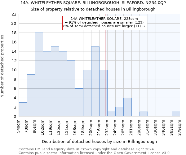 14A, WHITELEATHER SQUARE, BILLINGBOROUGH, SLEAFORD, NG34 0QP: Size of property relative to detached houses in Billingborough
