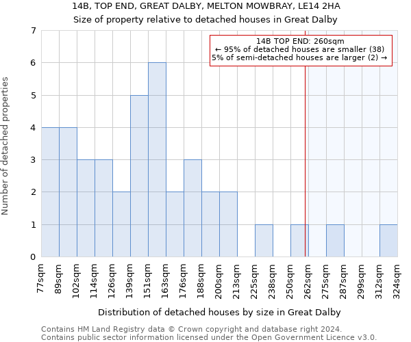 14B, TOP END, GREAT DALBY, MELTON MOWBRAY, LE14 2HA: Size of property relative to detached houses in Great Dalby