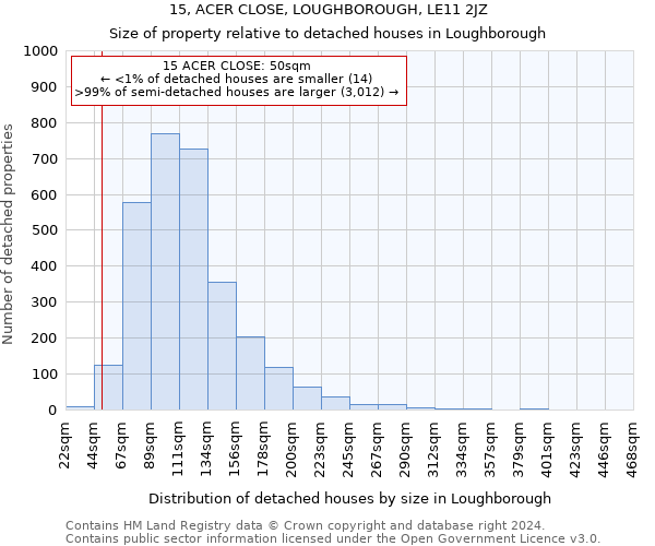 15, ACER CLOSE, LOUGHBOROUGH, LE11 2JZ: Size of property relative to detached houses in Loughborough