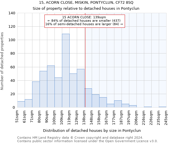 15, ACORN CLOSE, MISKIN, PONTYCLUN, CF72 8SQ: Size of property relative to detached houses in Pontyclun