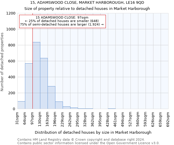 15, ADAMSWOOD CLOSE, MARKET HARBOROUGH, LE16 9QD: Size of property relative to detached houses in Market Harborough