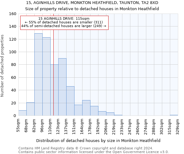 15, AGINHILLS DRIVE, MONKTON HEATHFIELD, TAUNTON, TA2 8XD: Size of property relative to detached houses in Monkton Heathfield
