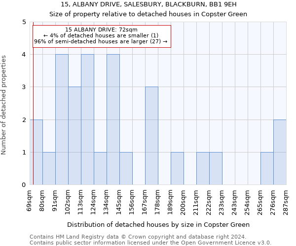 15, ALBANY DRIVE, SALESBURY, BLACKBURN, BB1 9EH: Size of property relative to detached houses in Copster Green