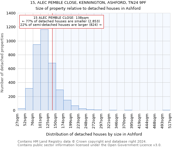 15, ALEC PEMBLE CLOSE, KENNINGTON, ASHFORD, TN24 9PF: Size of property relative to detached houses in Ashford