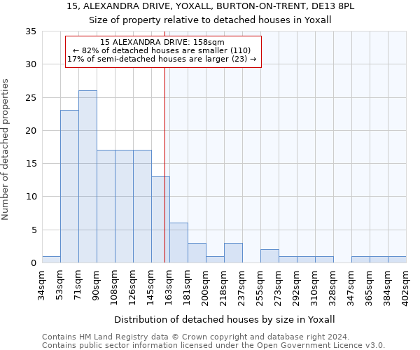 15, ALEXANDRA DRIVE, YOXALL, BURTON-ON-TRENT, DE13 8PL: Size of property relative to detached houses in Yoxall