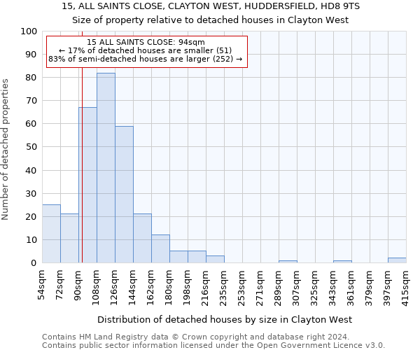 15, ALL SAINTS CLOSE, CLAYTON WEST, HUDDERSFIELD, HD8 9TS: Size of property relative to detached houses in Clayton West