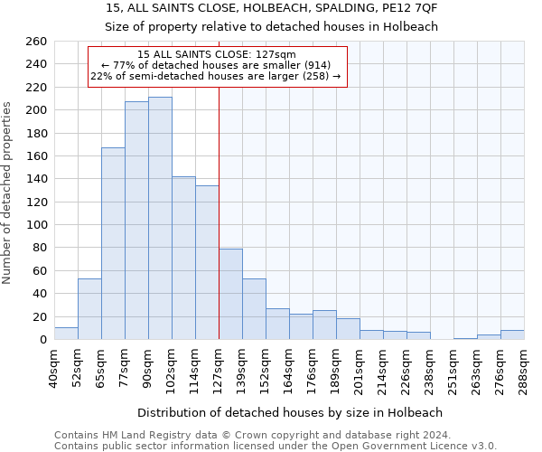 15, ALL SAINTS CLOSE, HOLBEACH, SPALDING, PE12 7QF: Size of property relative to detached houses in Holbeach