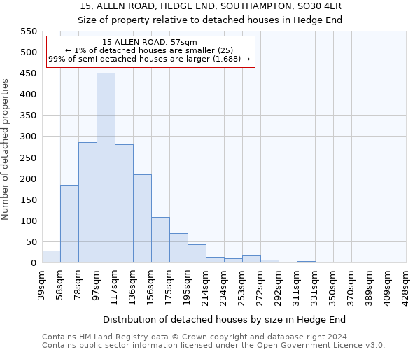 15, ALLEN ROAD, HEDGE END, SOUTHAMPTON, SO30 4ER: Size of property relative to detached houses in Hedge End