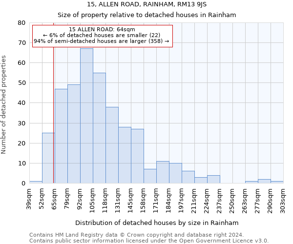 15, ALLEN ROAD, RAINHAM, RM13 9JS: Size of property relative to detached houses in Rainham