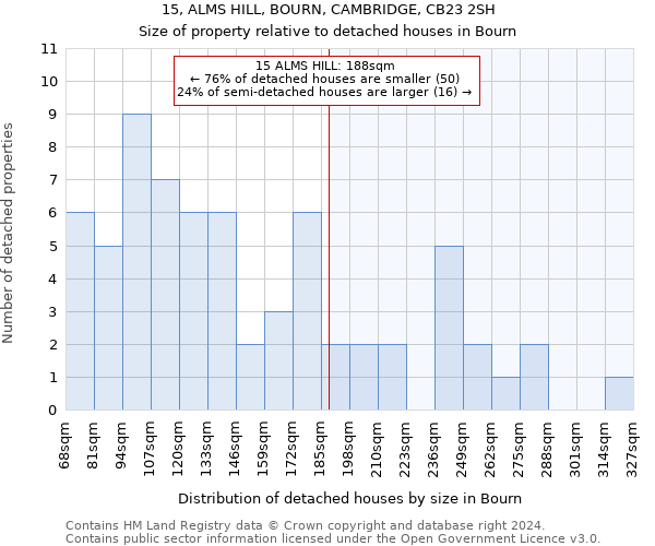 15, ALMS HILL, BOURN, CAMBRIDGE, CB23 2SH: Size of property relative to detached houses in Bourn