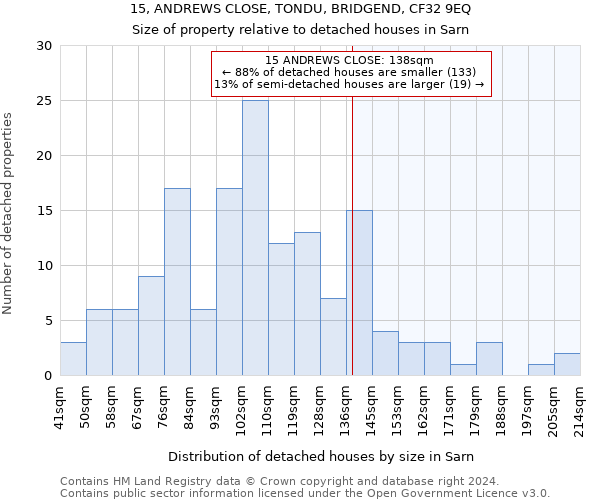 15, ANDREWS CLOSE, TONDU, BRIDGEND, CF32 9EQ: Size of property relative to detached houses in Sarn