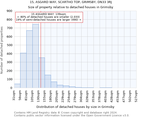 15, ASGARD WAY, SCARTHO TOP, GRIMSBY, DN33 3RJ: Size of property relative to detached houses in Grimsby