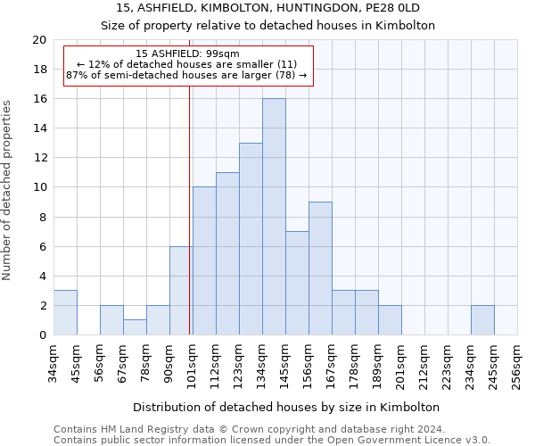 15, ASHFIELD, KIMBOLTON, HUNTINGDON, PE28 0LD: Size of property relative to detached houses in Kimbolton