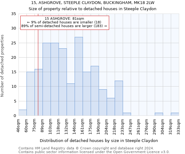 15, ASHGROVE, STEEPLE CLAYDON, BUCKINGHAM, MK18 2LW: Size of property relative to detached houses in Steeple Claydon