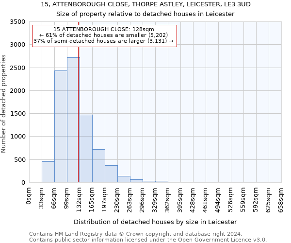 15, ATTENBOROUGH CLOSE, THORPE ASTLEY, LEICESTER, LE3 3UD: Size of property relative to detached houses in Leicester