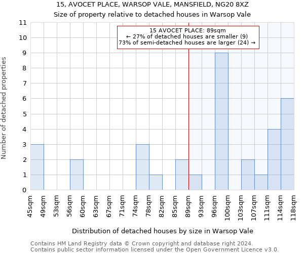15, AVOCET PLACE, WARSOP VALE, MANSFIELD, NG20 8XZ: Size of property relative to detached houses in Warsop Vale