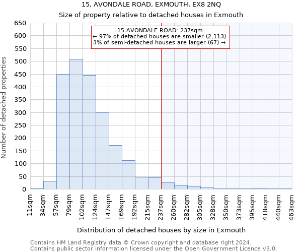 15, AVONDALE ROAD, EXMOUTH, EX8 2NQ: Size of property relative to detached houses in Exmouth