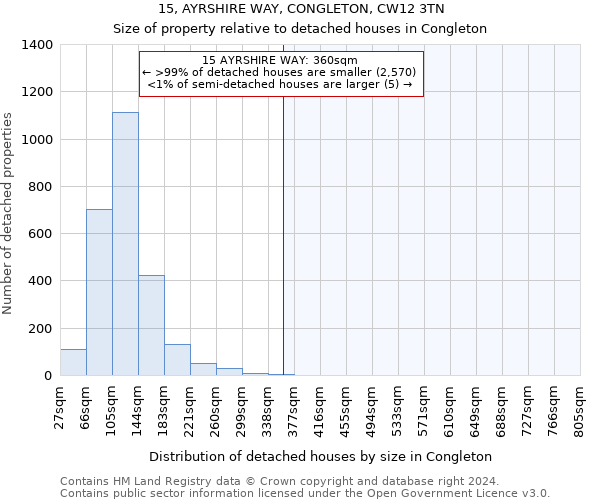 15, AYRSHIRE WAY, CONGLETON, CW12 3TN: Size of property relative to detached houses in Congleton