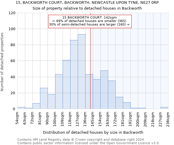 15, BACKWORTH COURT, BACKWORTH, NEWCASTLE UPON TYNE, NE27 0RP: Size of property relative to detached houses in Backworth