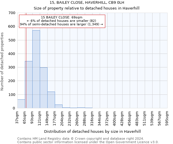 15, BAILEY CLOSE, HAVERHILL, CB9 0LH: Size of property relative to detached houses in Haverhill