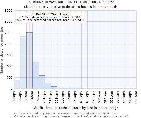 15, BARNARD WAY, BRETTON, PETERBOROUGH, PE3 9YZ: Size of property relative to detached houses in Peterborough