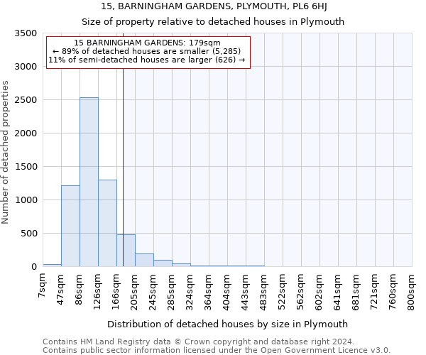 15, BARNINGHAM GARDENS, PLYMOUTH, PL6 6HJ: Size of property relative to detached houses in Plymouth