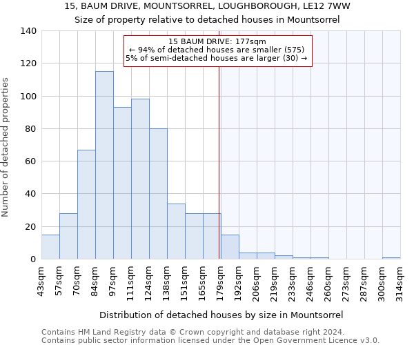 15, BAUM DRIVE, MOUNTSORREL, LOUGHBOROUGH, LE12 7WW: Size of property relative to detached houses in Mountsorrel