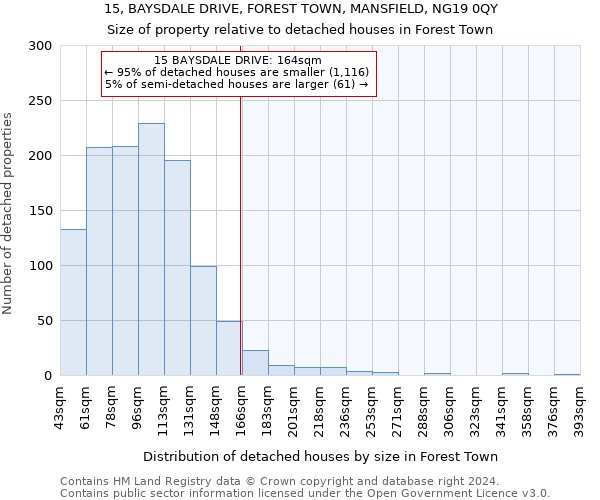 15, BAYSDALE DRIVE, FOREST TOWN, MANSFIELD, NG19 0QY: Size of property relative to detached houses in Forest Town