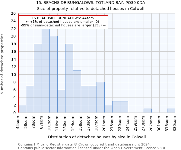 15, BEACHSIDE BUNGALOWS, TOTLAND BAY, PO39 0DA: Size of property relative to detached houses in Colwell