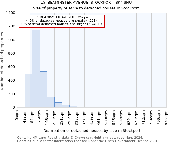 15, BEAMINSTER AVENUE, STOCKPORT, SK4 3HU: Size of property relative to detached houses in Stockport