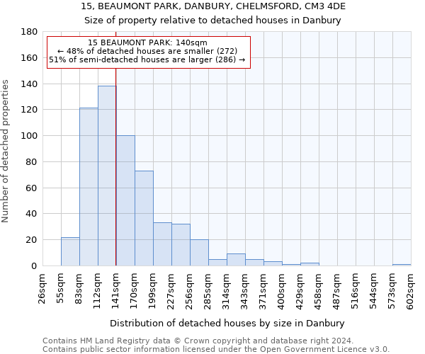 15, BEAUMONT PARK, DANBURY, CHELMSFORD, CM3 4DE: Size of property relative to detached houses in Danbury